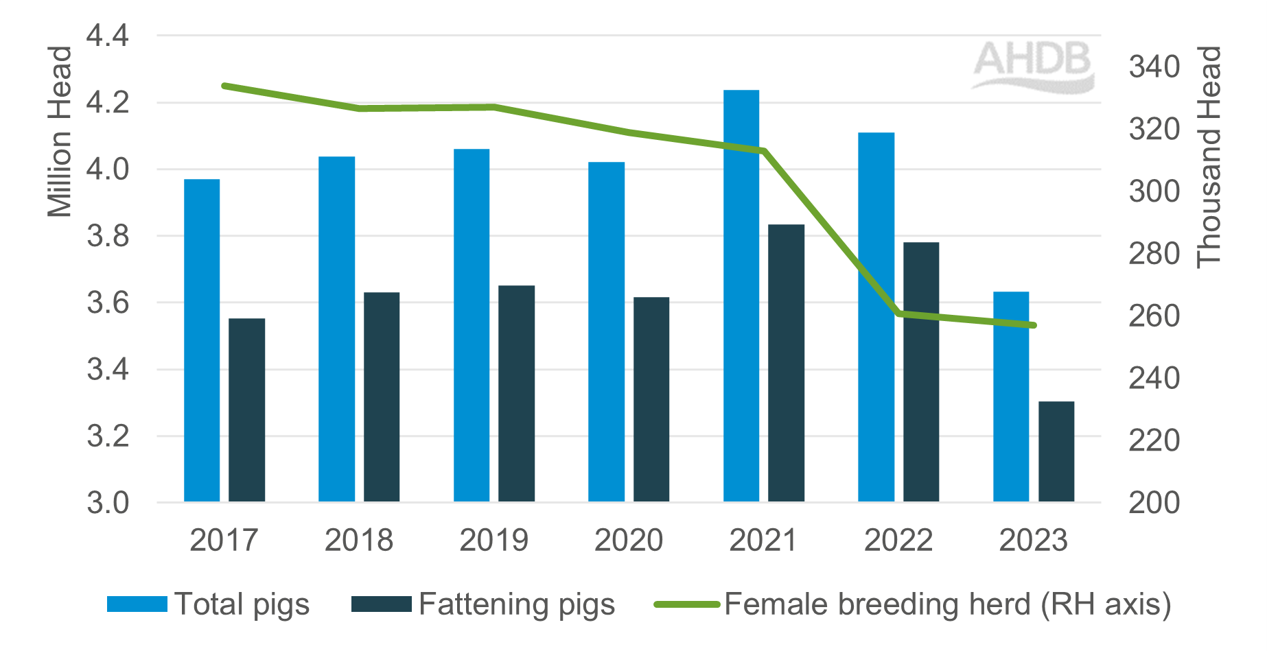 bar chart showing pig population in England at 1 June